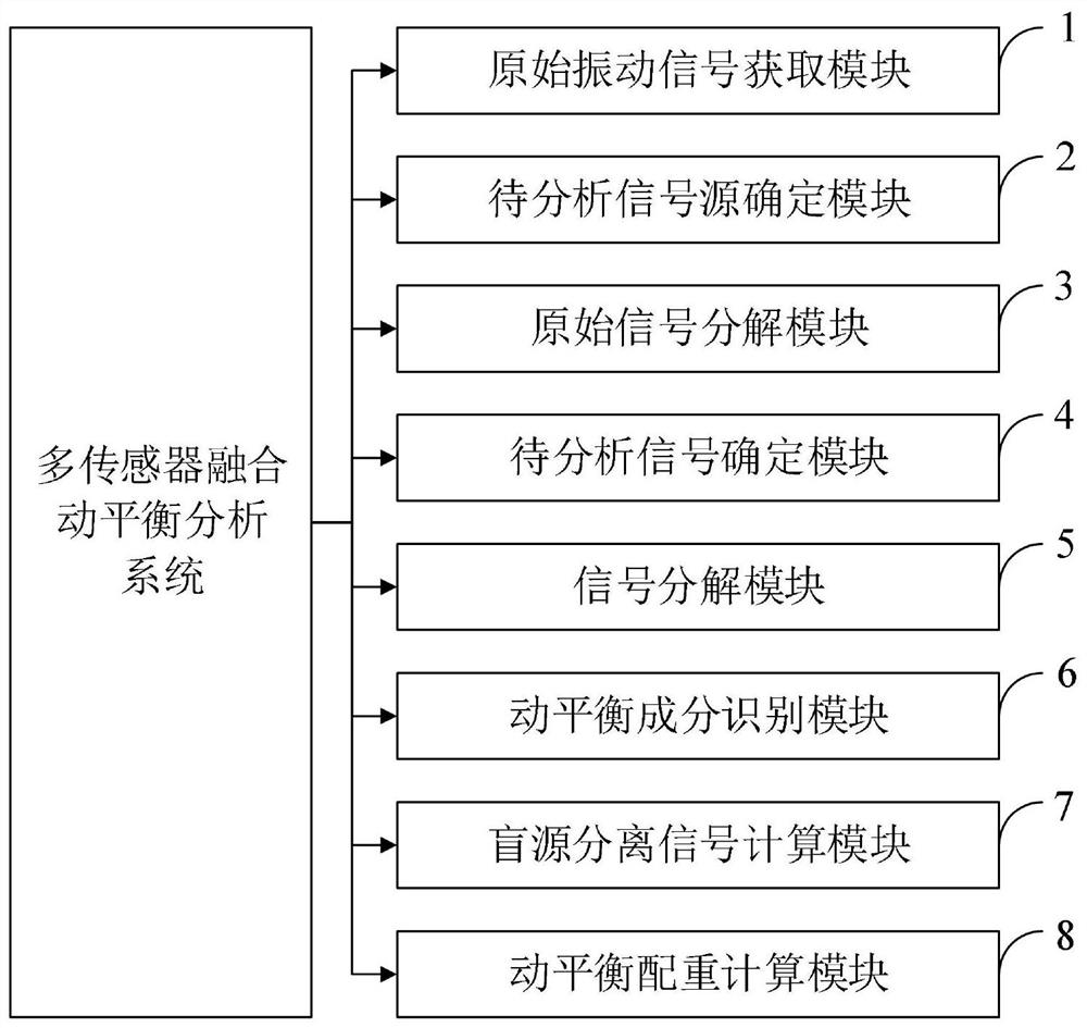 A kind of multi-sensor fusion dynamic balance analysis method, system, equipment, medium