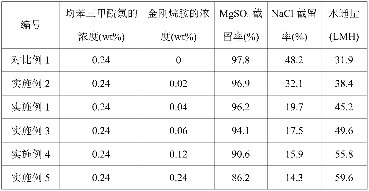 Method for preparing low-pressure high-selectivity nanofiltration membrane