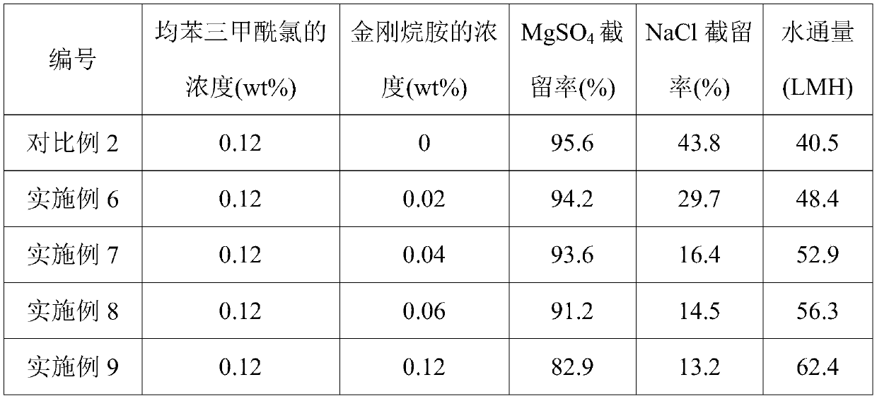 Method for preparing low-pressure high-selectivity nanofiltration membrane