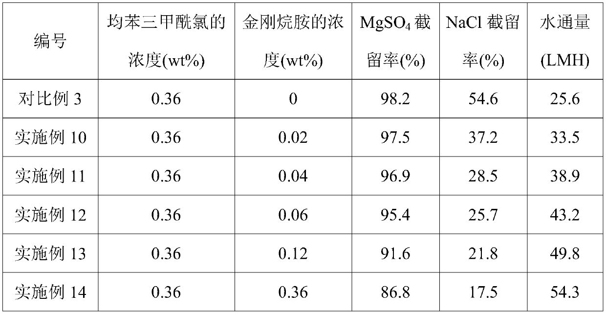 Method for preparing low-pressure high-selectivity nanofiltration membrane