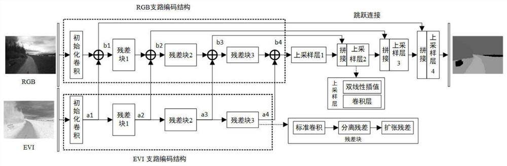 Forest unstructured scene segmentation method based on multispectral image fusion