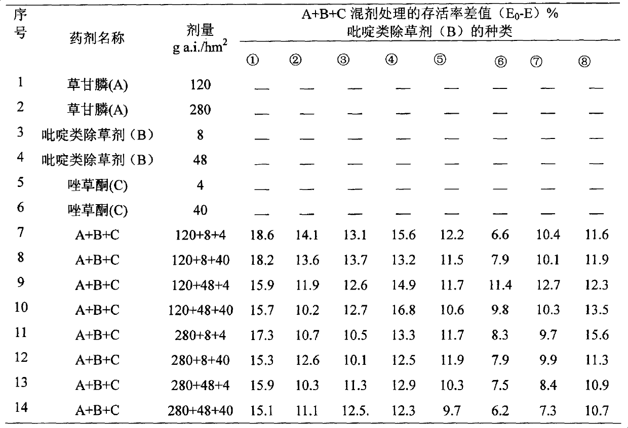 Weedicide composition containing glyphosate, fluroxypyr-meptyl and carfentrazone-ethyl