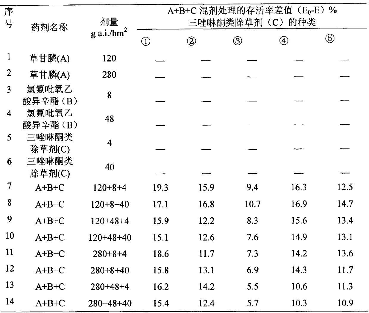 Weedicide composition containing glyphosate, fluroxypyr-meptyl and carfentrazone-ethyl