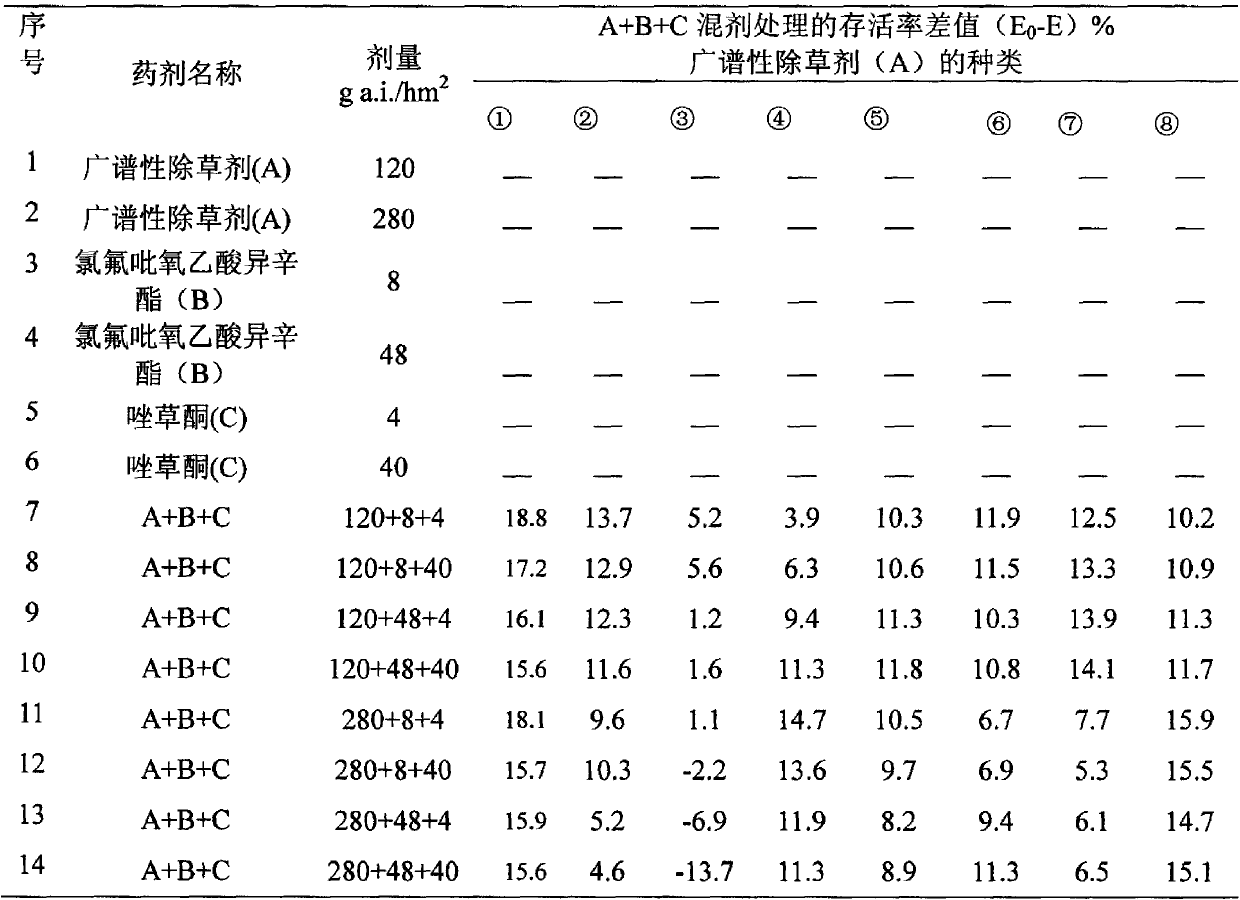 Weedicide composition containing glyphosate, fluroxypyr-meptyl and carfentrazone-ethyl