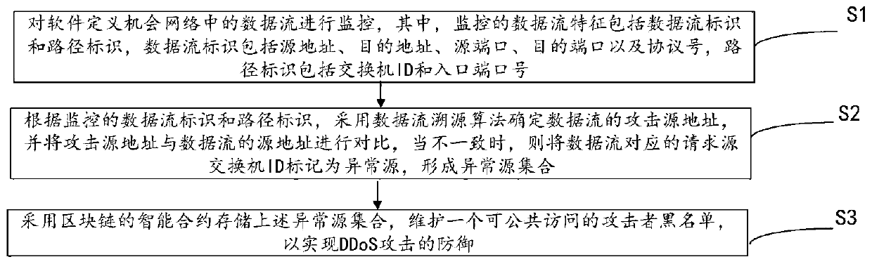 Software defined opportunity network DDoS defense method based on block chain