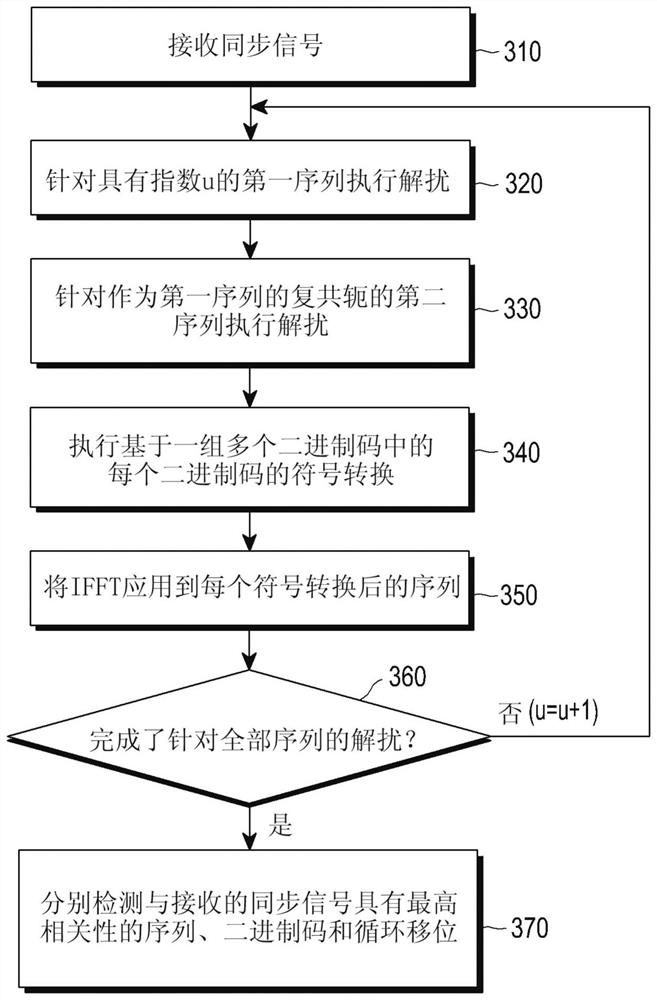 Method and device for detecting synchronization signals