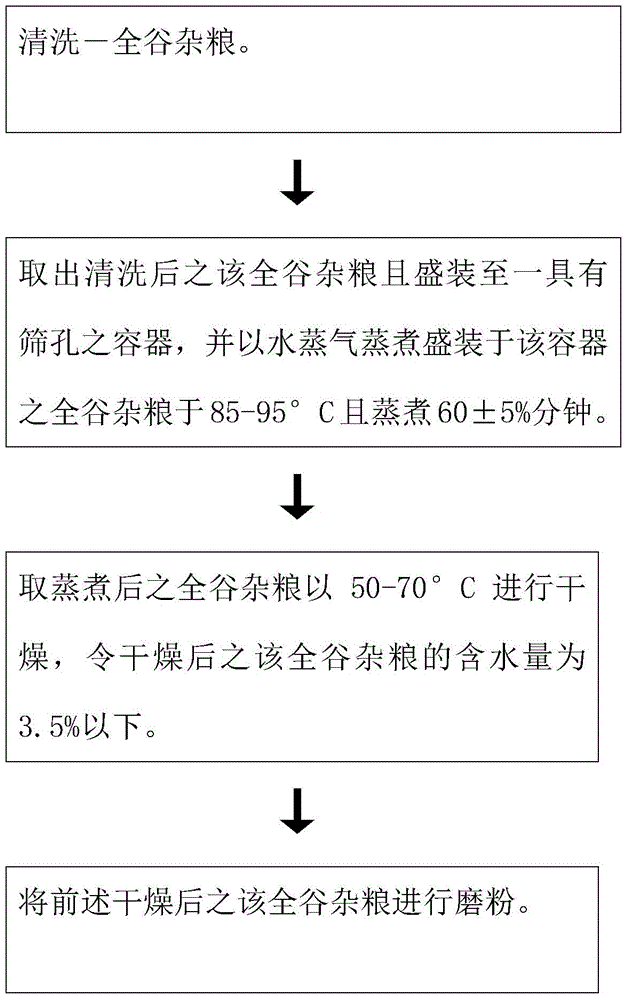 Whole grain coarse cereal power production method and whole grain coarse cereal power product