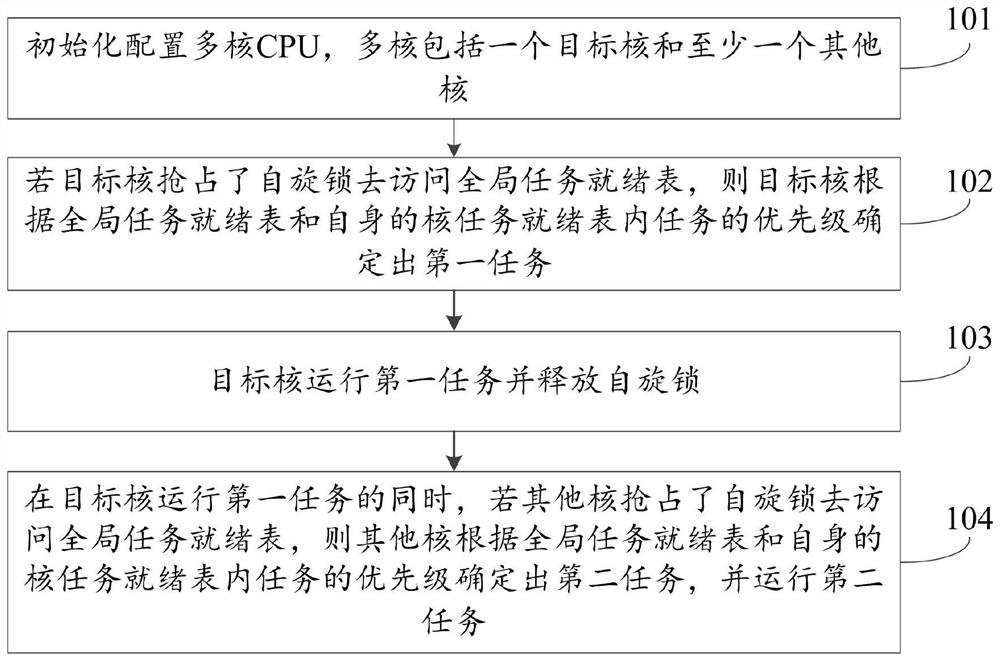 FreeRTOS task running method and device based on multi-core CPU