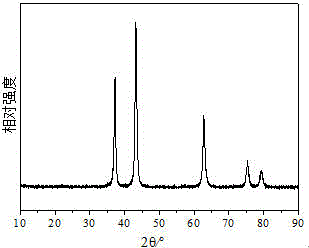 Preparation method of lithium ion battery positive material nickel cobalt aluminum