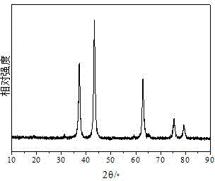 Preparation method of lithium ion battery positive material nickel cobalt aluminum