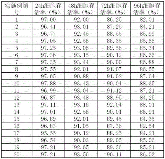 Cell preservation solution as well as preparation method and use method thereof