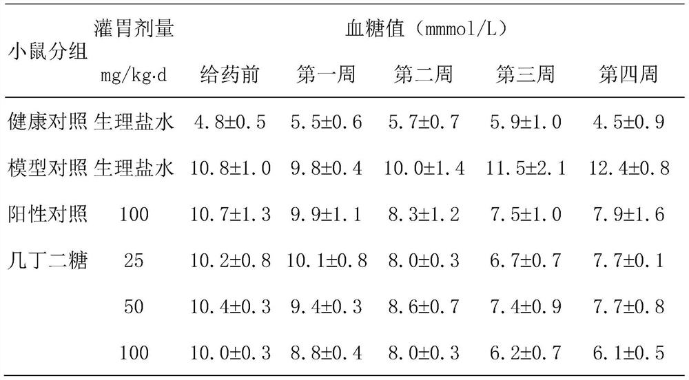 New functions of chitobiose and its application in health food