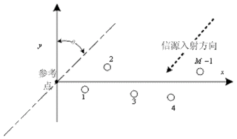 Array position error correction method taking information source azimuth error into account