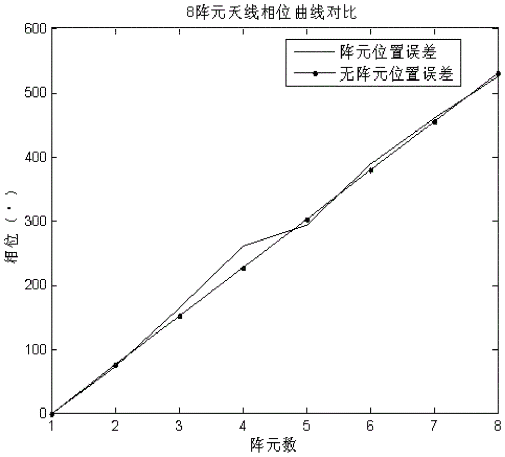 Array position error correction method taking information source azimuth error into account