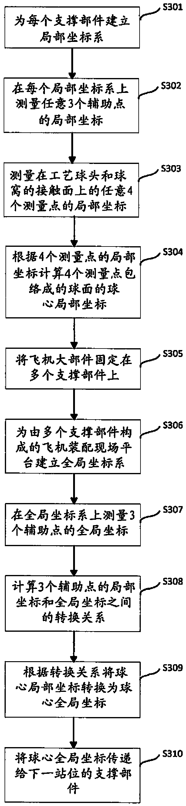 Method and apparatus for transferring support positions of large aircraft components