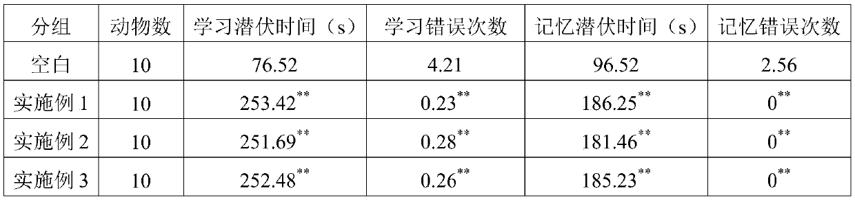 Salad oil capable of promoting mentality and invigorating brain for special dietary use