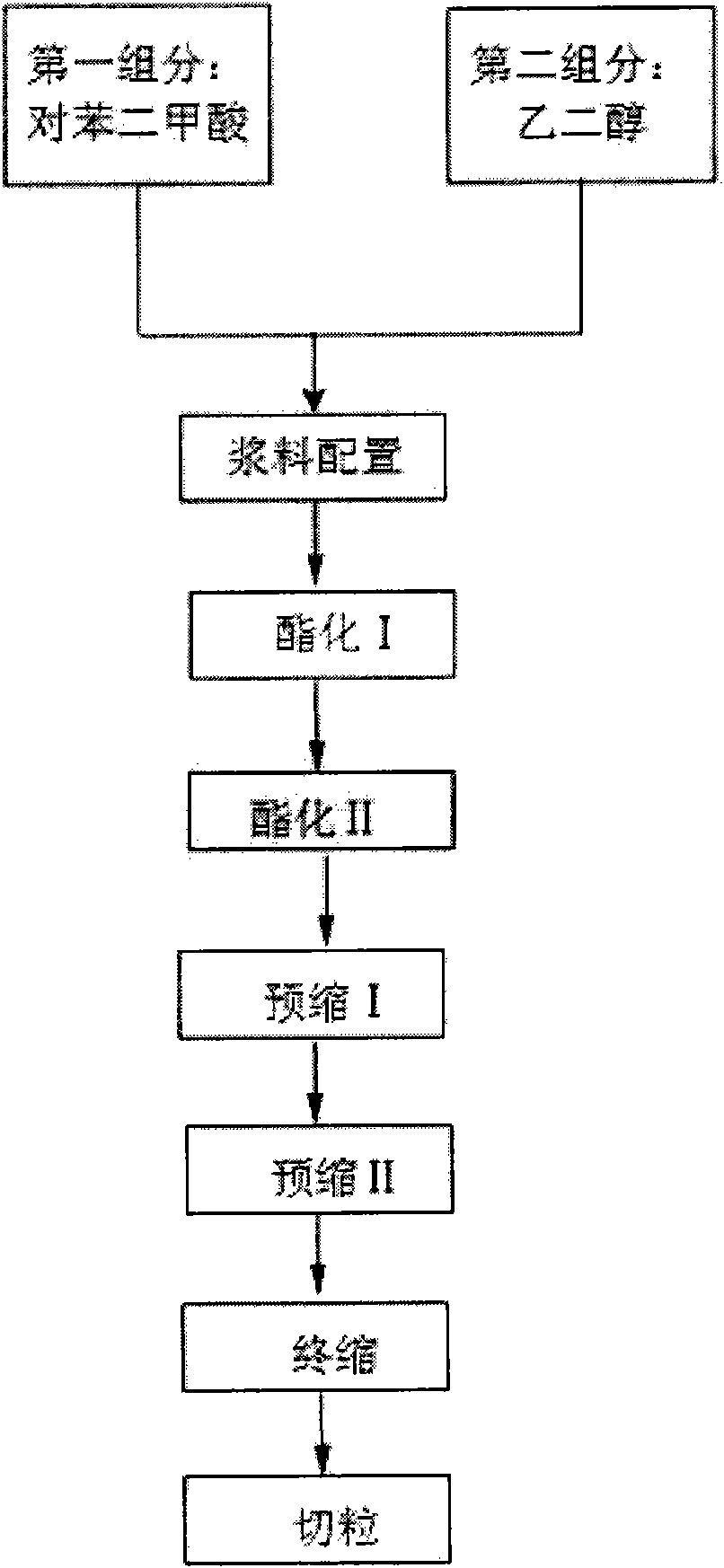 Preparation method of polyol copolyester