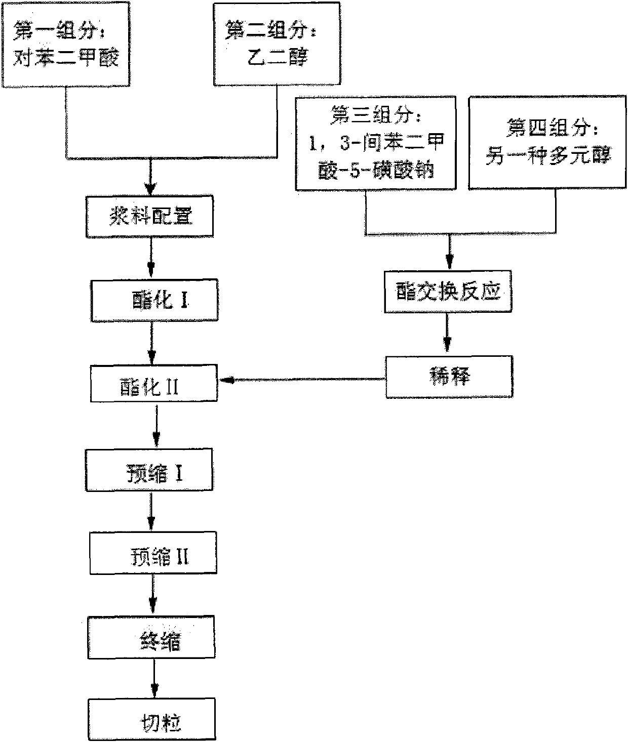 Preparation method of polyol copolyester