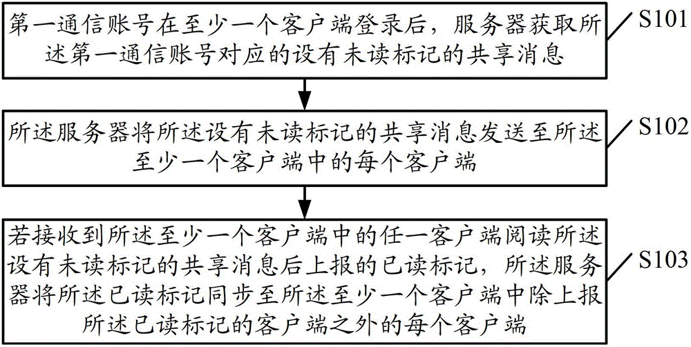 Message synchronization method, system, server and client end