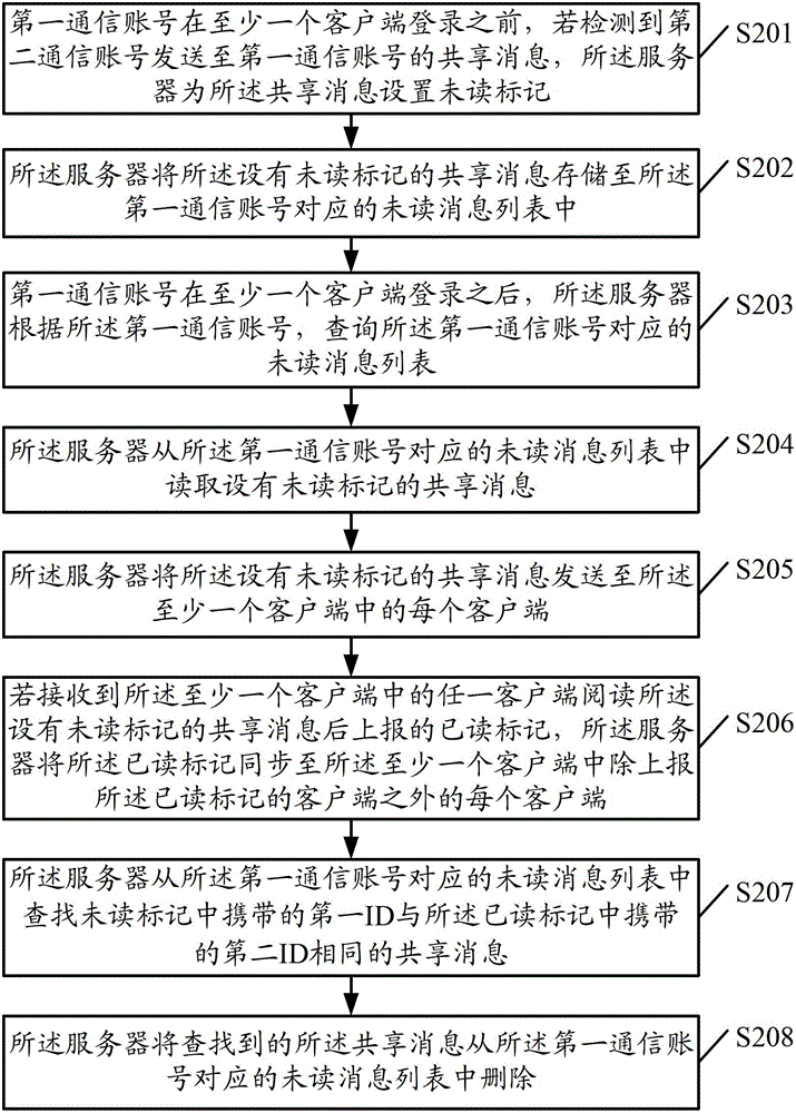 Message synchronization method, system, server and client end