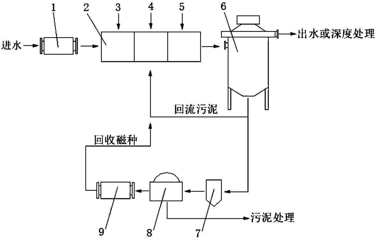 Urban sewage disposal system and method based on magnetic enhancement and coagulation separation