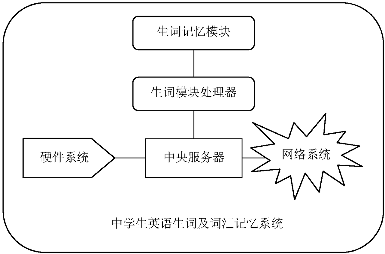 Middle school student English new word memory system