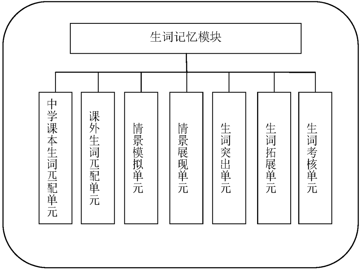 Middle school student English new word memory system