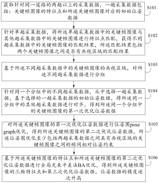 Pose optimization method and device, electronic equipment, medium and program product