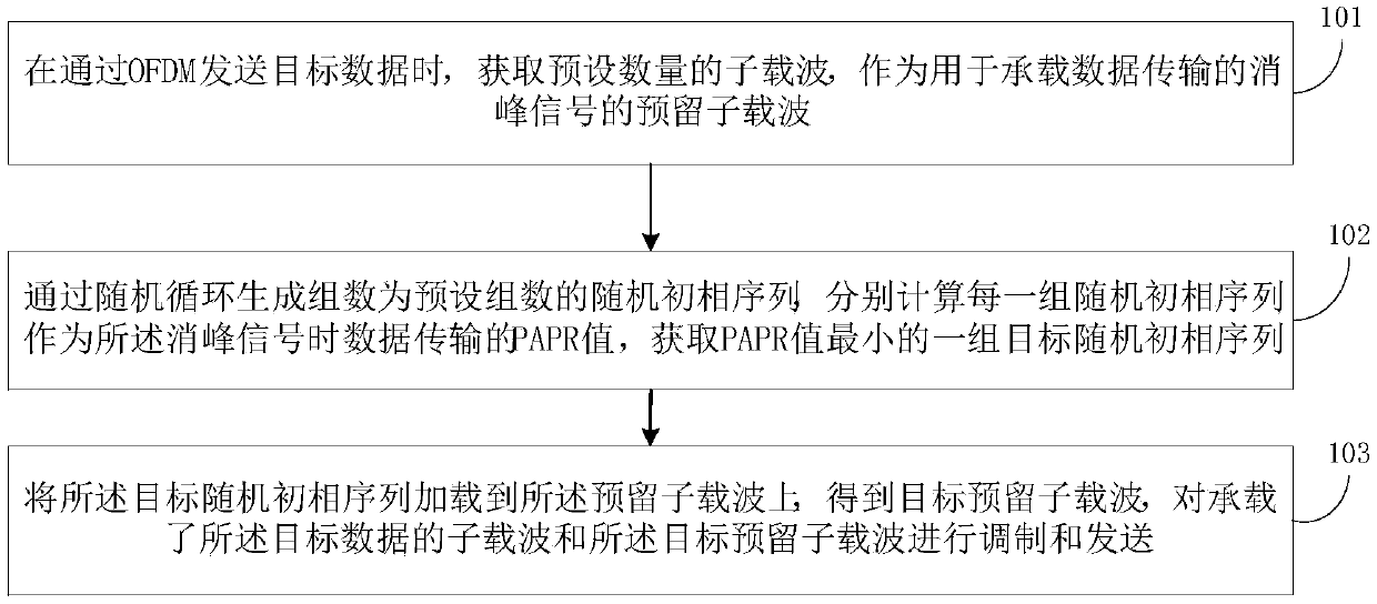 Method and device for reducing PAPR based on distortion-free initial phase sequence of reserved symbol