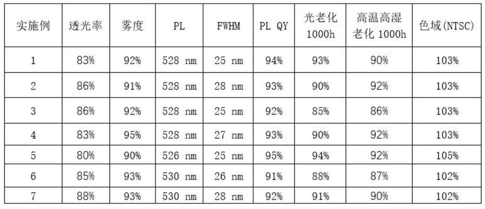 Preparation method of perovskite quantum dot film