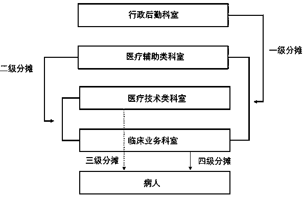 A method and a system for medical cost apportionment and benefit calculation