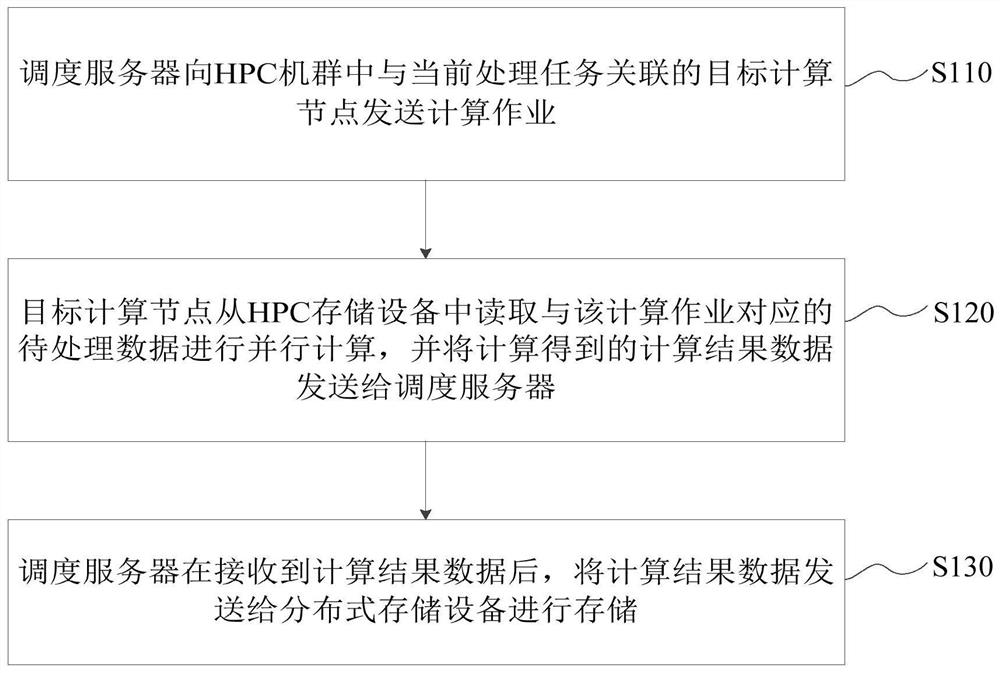 data processing method