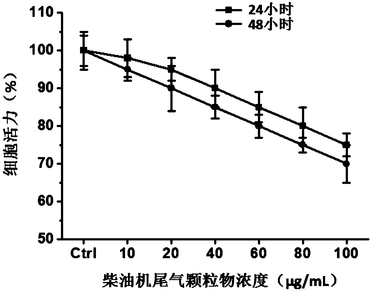 Construction method and application of in-vitro respiratory exposure model