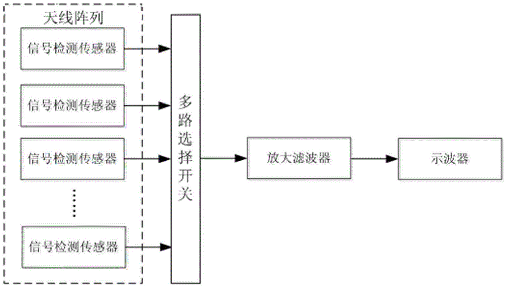 Complex wavelet transform partial discharge location test method and device