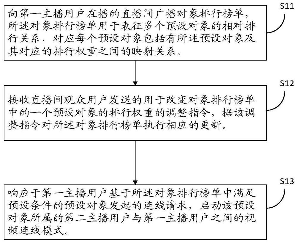 Video communication cooperative control, request, feedback method and device, equipment and medium