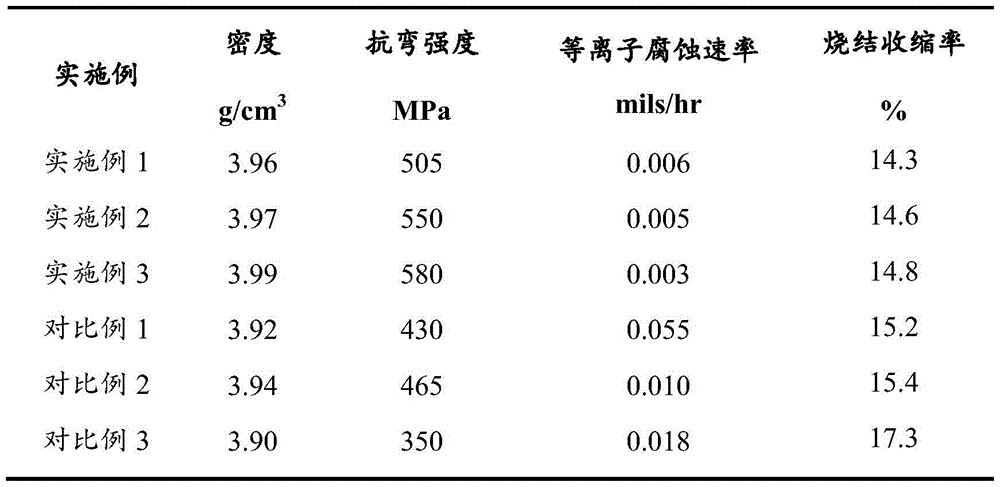 Plasma etching resistant ceramic body and manufacturing method thereof, and plasma etching device