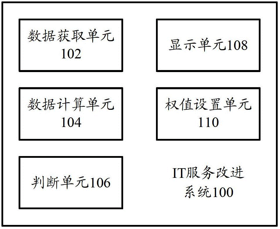 it service improvement system and it service improvement method