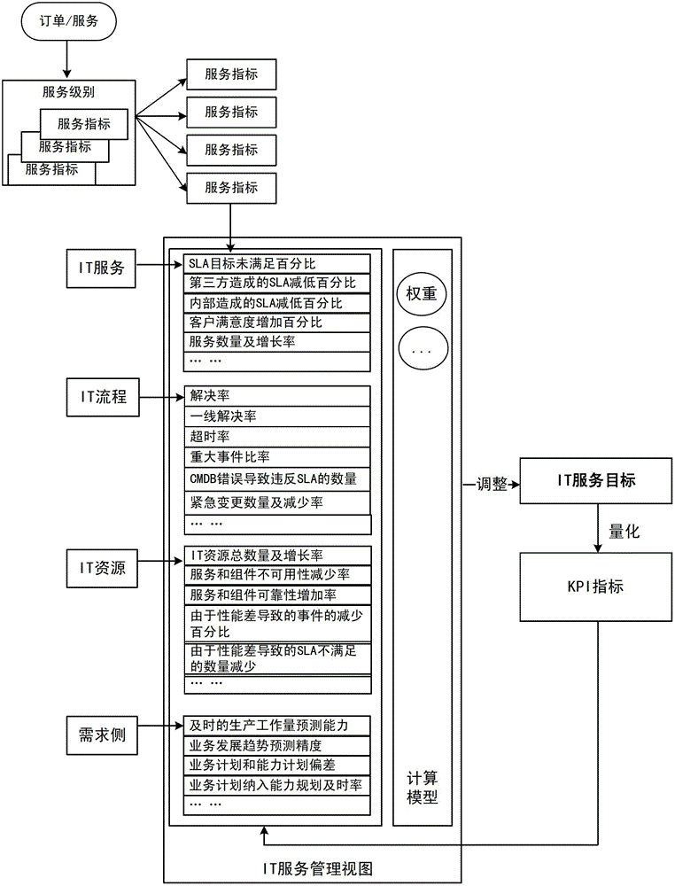 it service improvement system and it service improvement method