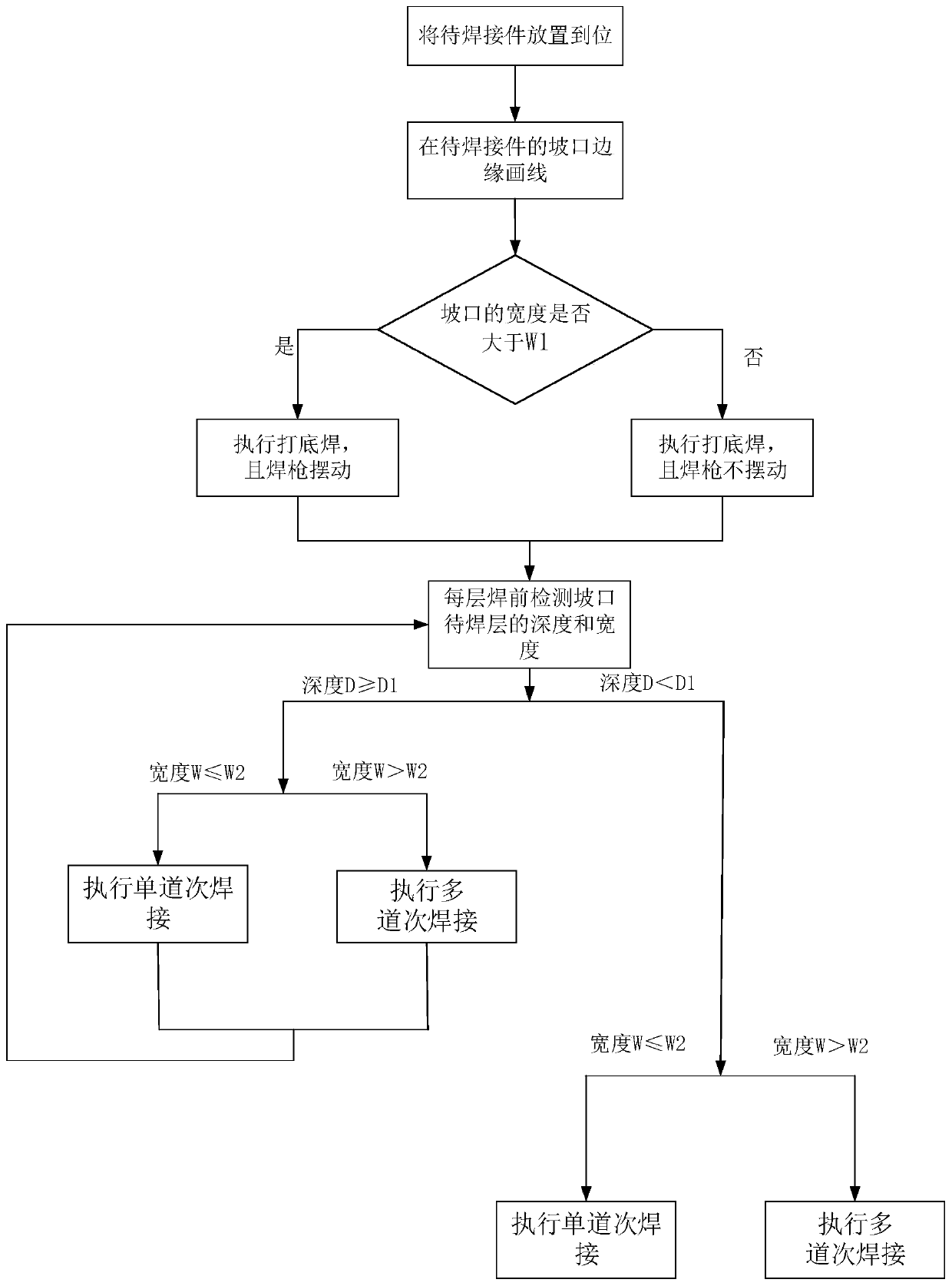 Automatic welding method and welding device of ship curved plate