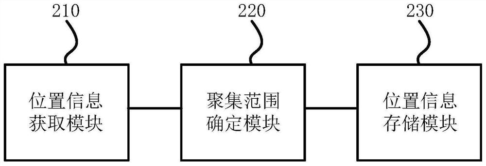 Object gathering method and device, electronic equipment and storage medium