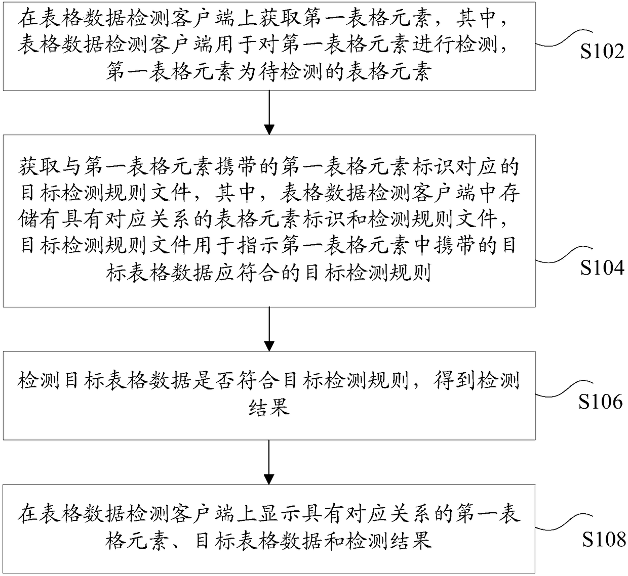 Form data detection method and device, storage medium and electronic device