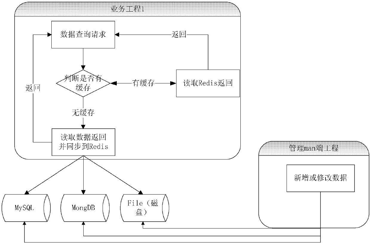 Data synchronous updating method and device