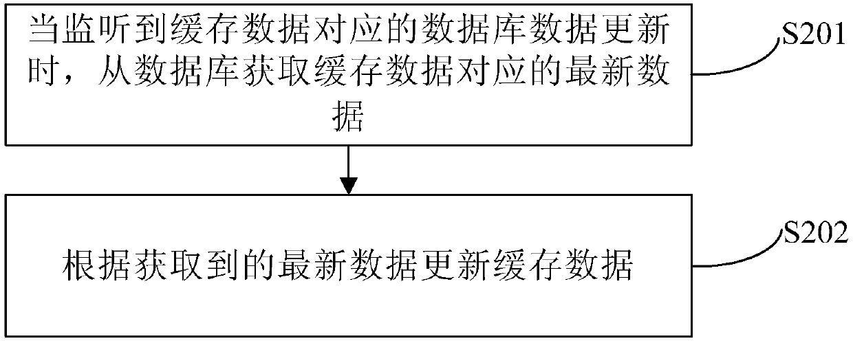 Data synchronous updating method and device