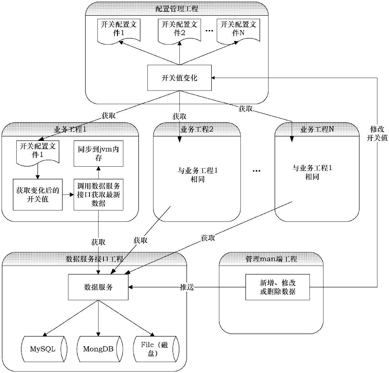 Data synchronous updating method and device