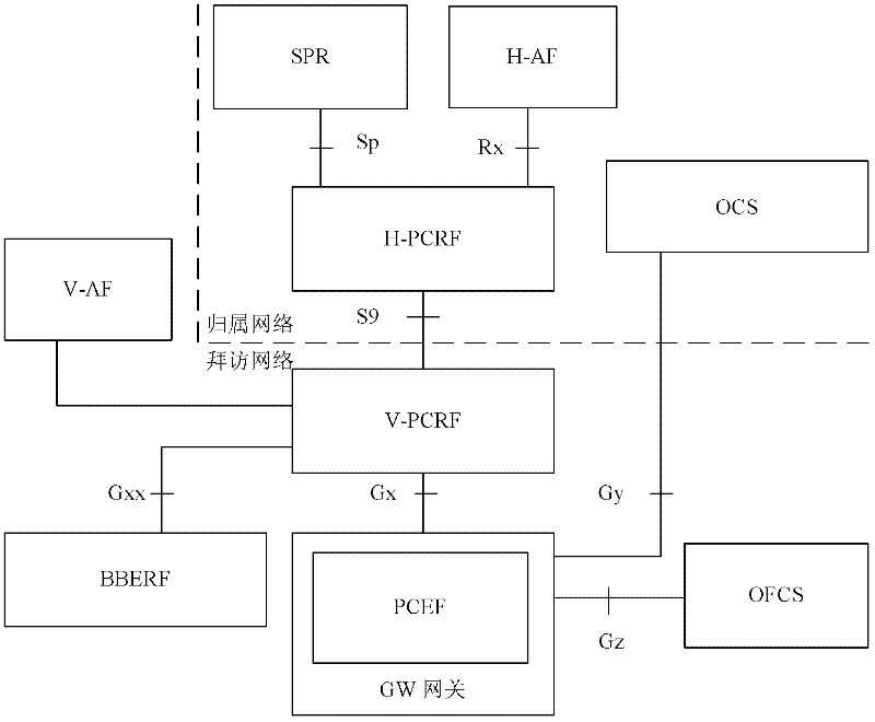 Policy and charging control method, V-PCRF (policy and charging rules function) and V-OCS (office communications server)