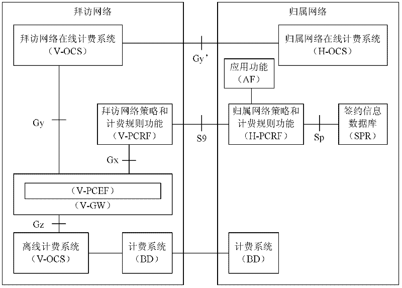 Policy and charging control method, V-PCRF (policy and charging rules function) and V-OCS (office communications server)