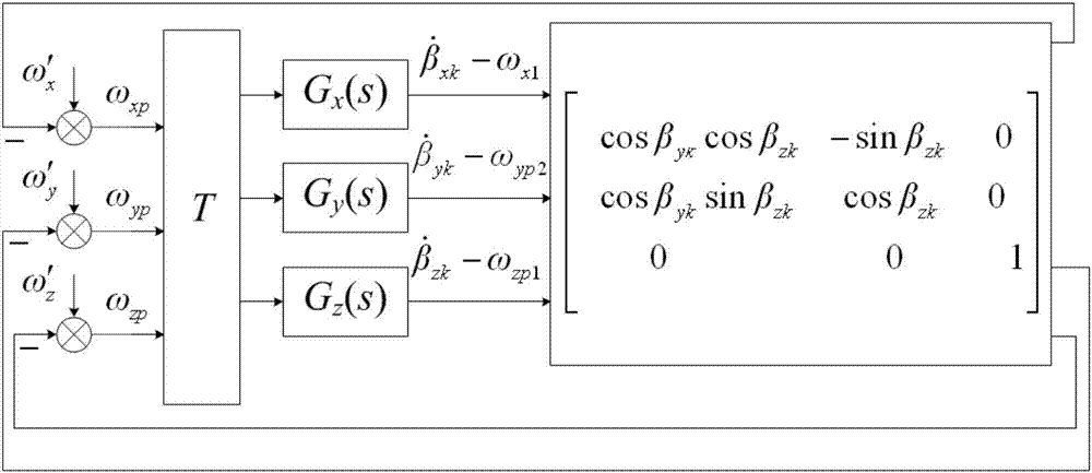 Method for calculating and compensating angular rate of platform shifting caused by motion of base