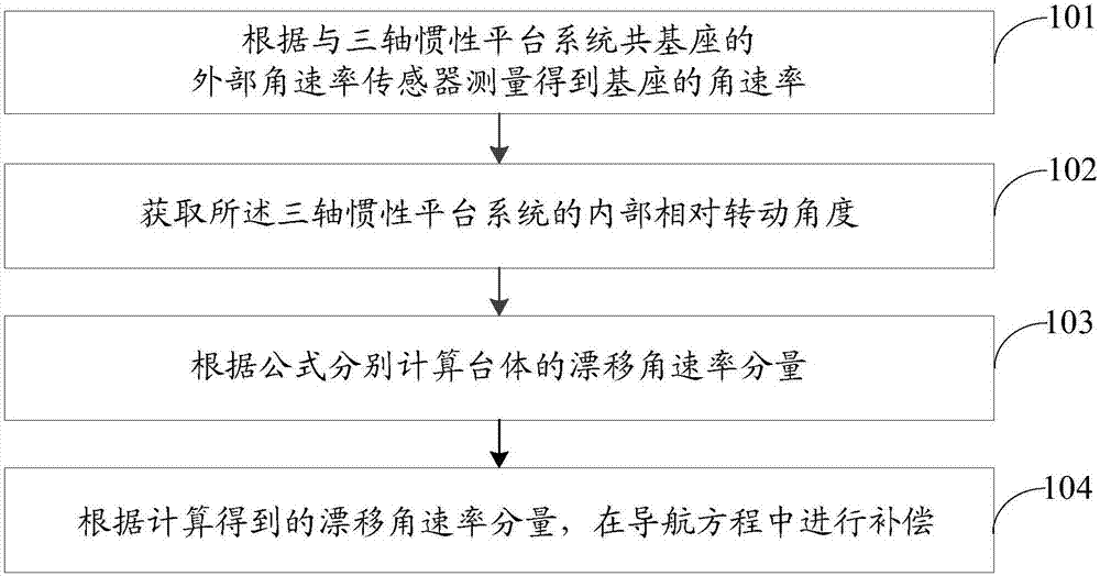 Method for calculating and compensating angular rate of platform shifting caused by motion of base