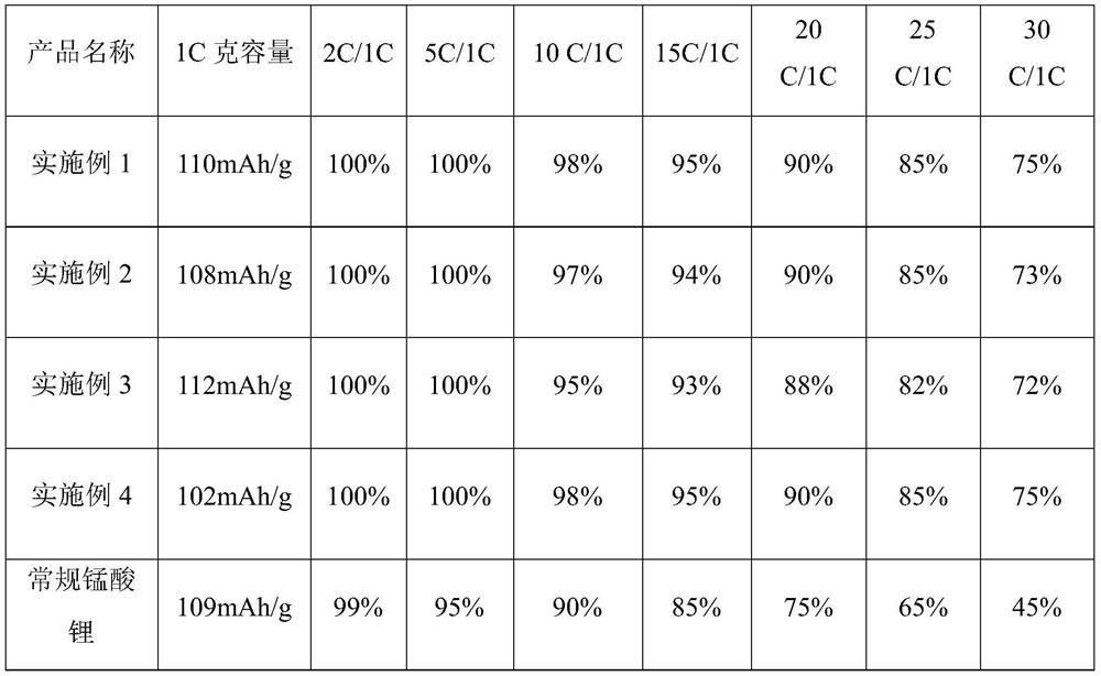 Porous lithium manganate positive electrode material and preparation method thereof