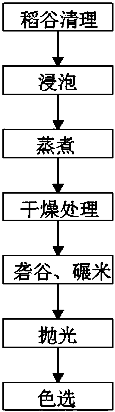 Processing technology of preboiled rice